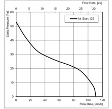 Leistungsdiagramm für Air Start 125: Statischer Druck in Pascal gegenüber dem Volumenstrom in Kubikmetern pro Stunde.
