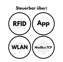 Infografik zeigt die Steuerungsoptionen RFID, App, WLAN und Modbus TCP für ein technisches Gerät.