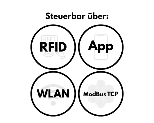 Infografik zeigt die Steuerungsoptionen RFID, App, WLAN und Modbus TCP für ein technisches Gerät.