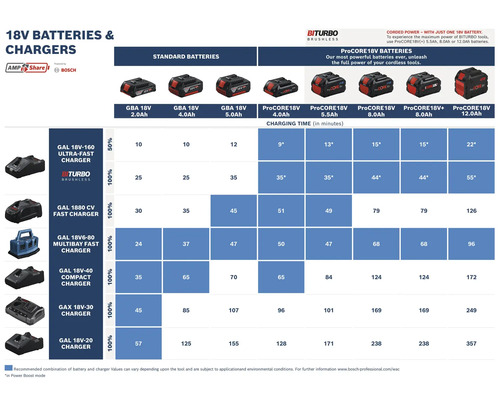 Tabelle der Ladezeiten für Bosch Professional 18 Volt Akkus der Serien GBA und ProCORE18V mit verschiedenen Schnell- und Kompaktladegeräten.