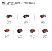Performance des batteries Einhell sur panneau de particules de 19 millimètres: 2 à 8 Ampères-heures pour 9,5 à 40 mètres de coupe par charge.