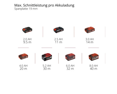 Performance des batteries Einhell sur panneau de particules de 19 millimètres: 2 à 8 Ampères-heures pour 9,5 à 40 mètres de coupe par charge.