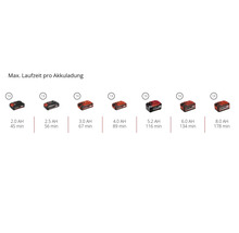 Infografik zur maximalen Laufzeit pro Akkuladung für Akkus mit Kapazitäten von 2,0 bis 8,0 Amperestunden.