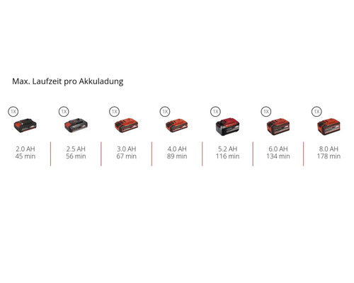 Infografik zur maximalen Laufzeit pro Akkuladung für Akkus mit Kapazitäten von 2,0 bis 8,0 Amperestunden.