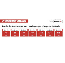 Laufzeit für Einhell Power X-Change 18 Volt Akkus: 2,0 Amperestunden reichen 45 Minuten, 8,0 Amperestunden reichen 178 Minuten. Einhell Logo.
