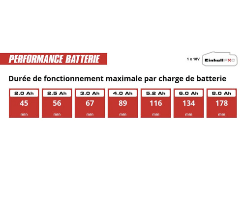 Laufzeit für Einhell Power X-Change 18 Volt Akkus: 2,0 Amperestunden reichen 45 Minuten, 8,0 Amperestunden reichen 178 Minuten. Einhell Logo.