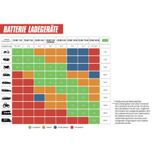 Tableau comparatif de chargeurs de batterie avec temps de charge et compatibilité pour divers véhicules et capacités de 4 à 200 Ah.