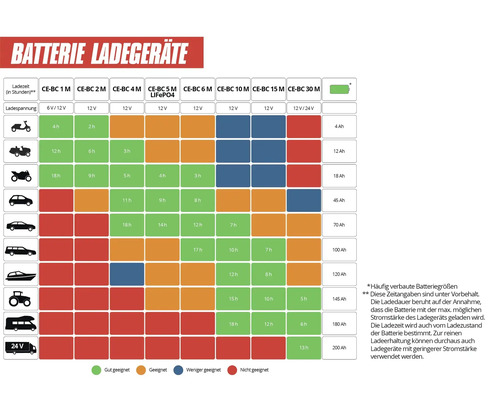 Tableau comparatif de chargeurs de batterie avec temps de charge et compatibilité pour divers véhicules et capacités de 4 à 200 Ah.