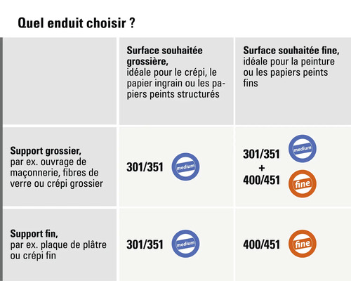 Tableau de sélection pour enduit basé sur le support et la finition de surface souhaitée, de moyen à fin.