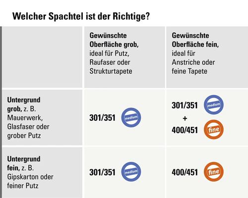 Infografik zur Auswahl der passenden Spachtelmasse je nach Beschaffenheit des Untergrunds und der gewünschten Oberfläche.