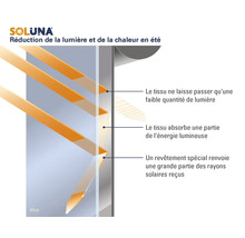 Soluna Logo. Infographie sur la réduction de lumière et de chaleur en été par réflexion, absorption et faible transmission lumineuse du tissu.