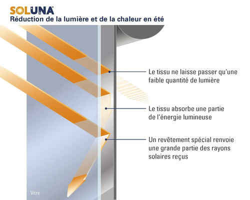 Soluna Logo. Infographie sur la réduction de lumière et de chaleur en été par réflexion, absorption et faible transmission lumineuse du tissu.