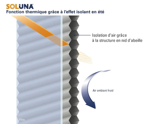 Logo Soluna. Fonction thermique d'un store plissé en nid d'abeille en été avec isolation de l'air et réflexion des rayons solaires.