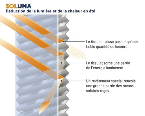 Soluna Logo. Illustration du fonctionnement d'un plissé Soluna pour la réduction de la lumière et de la chaleur par réflexion et absorption.