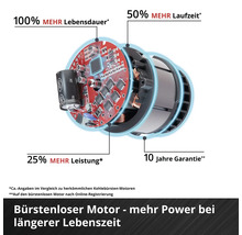 Explosionsdarstellung eines bürstenlosen Elektromotors mit Leistungsmerkmalen wie längerer Lebensdauer, Laufzeit, Leistung und zehn Jahren Garantie.