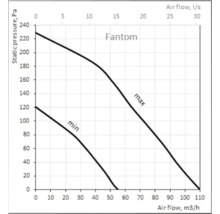 Leistungsdiagramm fuer Fantom Ventilator mit statischem Druck in Pascal und Luftstrom in Kubikmeter pro Stunde sowie Liter pro Sekunde.
