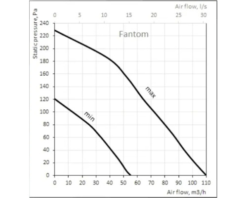 Leistungsdiagramm fuer Fantom Ventilator mit statischem Druck in Pascal und Luftstrom in Kubikmeter pro Stunde sowie Liter pro Sekunde.