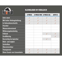 Vergleichstabelle der Roxolid Kleinkleber mit Produkteigenschaften wie Festigkeit, Haftung, Zeit, Flexibilität und Anwendung.