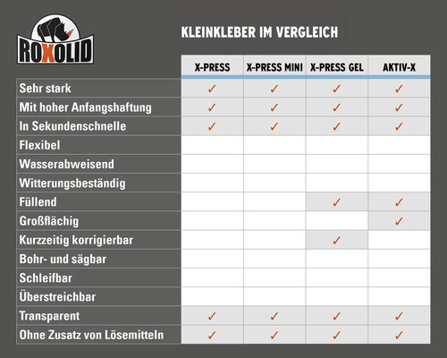 Vergleichstabelle der Roxolid Kleinkleber mit Produkteigenschaften wie Festigkeit, Haftung, Zeit, Flexibilität und Anwendung.