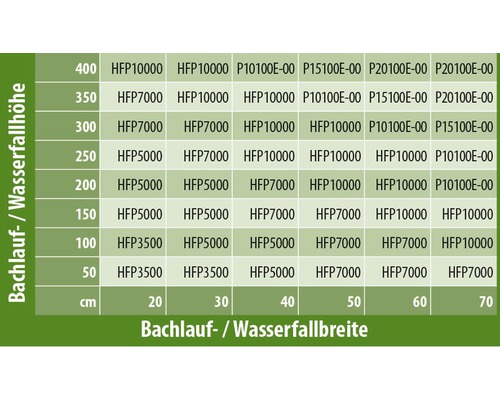 Tabelle zur Auswahl der passenden Bachlaufpumpe