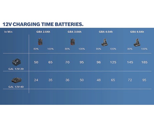 Tableau des temps de charge des batteries 12 volts