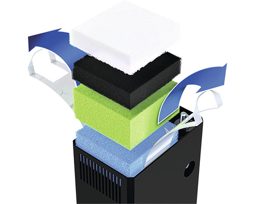 Aquariumfilter mit mehreren Filterschichten und Wasserflussrichtung