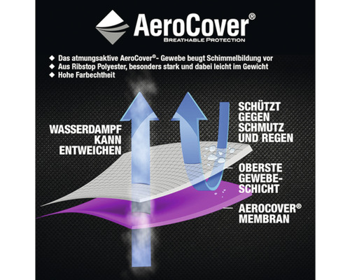 AeroCover Membran-Querschnittsdarstellung zur Veranschaulichung der Atmungsaktivität und des Schutzes vor Schmutz und Regen