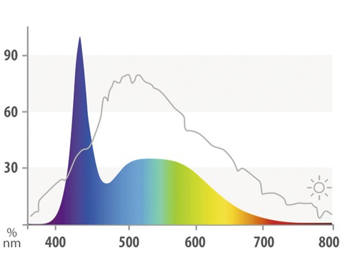 Diagramme du spectre lumineux