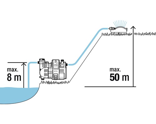 Diagramm einer Gartenpumpe mit maximaler Ansaughöhe von 8 Metern und maximaler Förderhöhe von 50 Metern