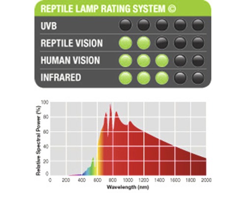 Reptilienlampen Bewertungssystem mit Diagramm zu den Wellenlängen