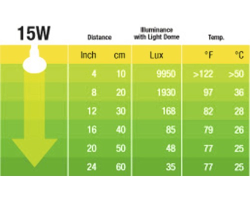 Tabelle mit Leuchtstärken in Lux in Abhängigkeit vom Abstand in Zentimetern und Inch bei 15 Watt