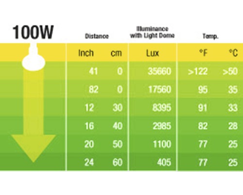 Tableau des valeurs de distance, d''intensité lumineuse et de température d''une lampe de 100 watts
