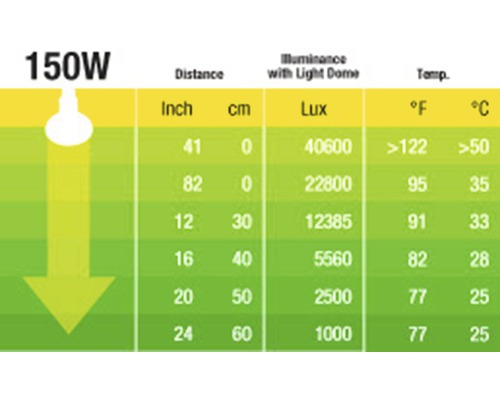 Tableau des données techniques d''une lampe de 150 watts concernant la distance, l''éclairement lumineux et la température.