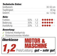 Technische Daten: Greifbereich 30 bis 50 Zentimeter, Tragfähigkeit 40 Kilogramm, Gewicht circa 1,0 Kilogramm. Bewertung: einfaches Arbeitsprinzip, rückenschonendes Arbeiten. Oberklasse Motor und Maschine, Preis-Leistung: gut bis sehr gut.