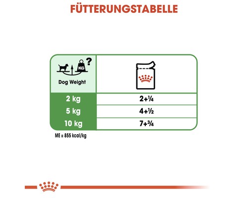 Fütterungstabelle für Hunde mit Gewichtsangaben und Futtermenge