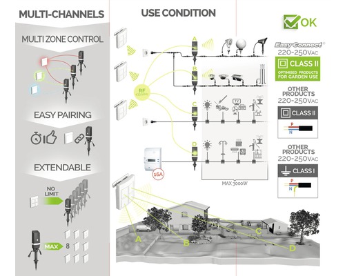 Présentation des fonctions multicanaux et des conditions d''utilisation d''un produit pour la maison et le jardin