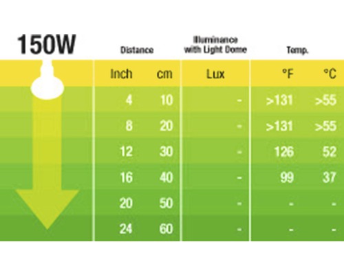Tableau : Lampe de 150 watts, distance en pouces et en centimètres, luminance avec dôme lumineux en lux, température en degrés Fahrenheit et Celsius.