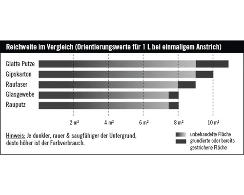 Comparaison de la portée de la peinture sur différentes surfaces pour une couche avec un litre de peinture
