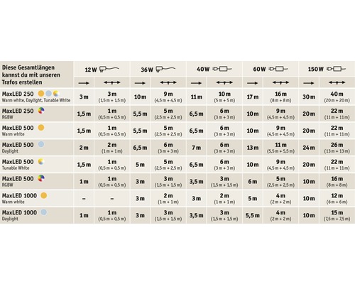 Tableau des longueurs totales pour transformateurs MaxLED