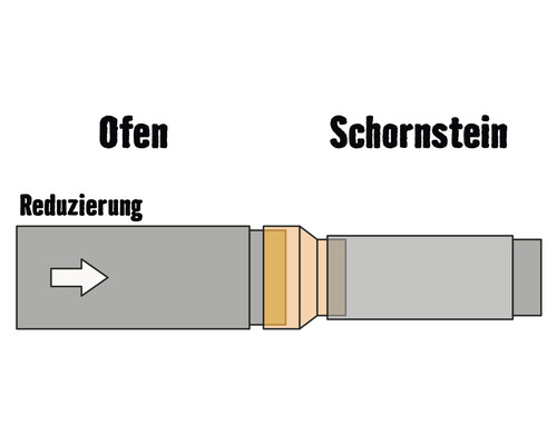 Schema einer Ofenrohrverbindung mit Reduzierung zum Schornstein