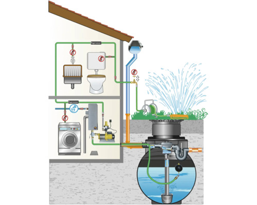 Schema einer Regenwassernutzungsanlage für Haus und Garten