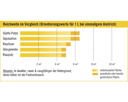 Vergleich der Reichweite von Farbe auf verschiedenen Untergründen für einen Anstrich mit einem Liter