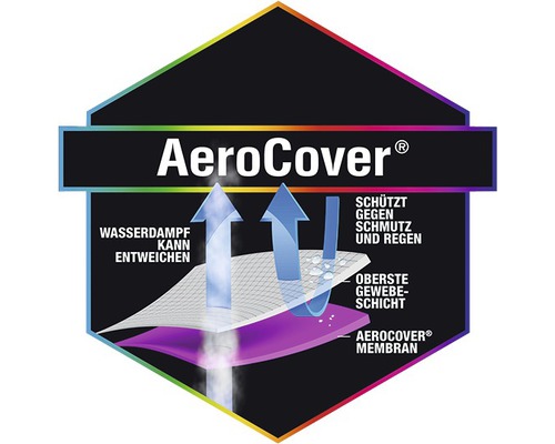 Graphique du principe fonctionnel AeroCover : protection contre la saleté, protection contre la pluie, perméabilité à la vapeur