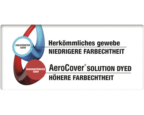 Darstellung des Unterschieds zwischen herkömmlichem Gewebe und Aerocover Solution Dyed Gewebe hinsichtlich der Farbechtheit.