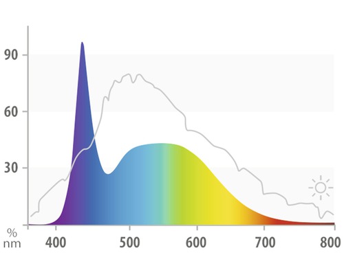 Diagramme de la distribution du spectre lumineux