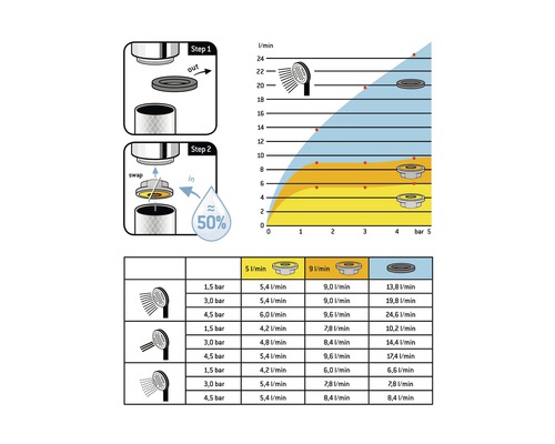 Instructions pour le remplacement d''un insert d''économie d''eau avec des informations sur les débits en fonction de la pression de l''eau