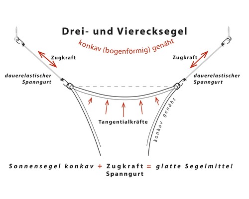 Illustration eines konkaven Dreiecks- und Viereckssegels mit Zugkraft und Spanngurt