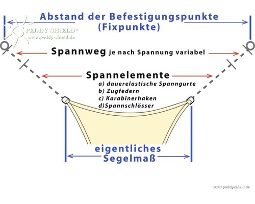 Illustration der Befestigungspunkte und Spannelemente eines Sonnensegels