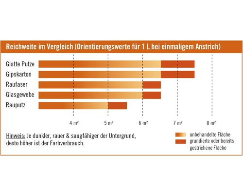 Comparaison de la portée de la peinture sur différents supports tels que le crépi, les plaques de plâtre, le papier ingrain, le tissu de verre et l''enduit rugueux.