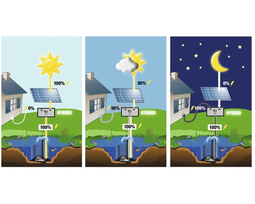 Schéma d''un système hybride pour l''utilisation de l''énergie solaire pour un bassin avec fontaine de jour comme de nuit